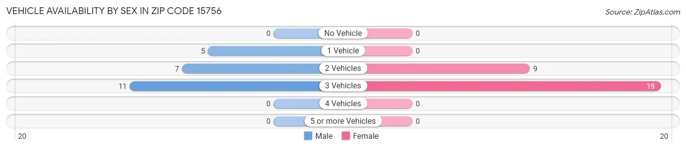Vehicle Availability by Sex in Zip Code 15756