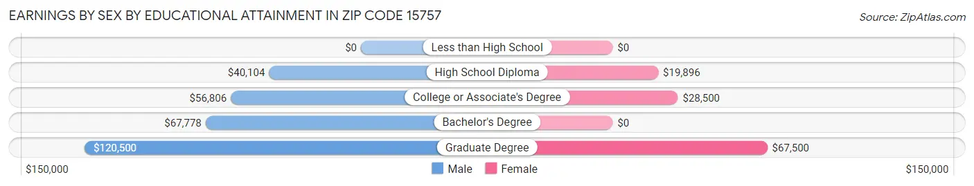 Earnings by Sex by Educational Attainment in Zip Code 15757