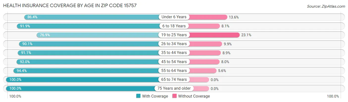 Health Insurance Coverage by Age in Zip Code 15757