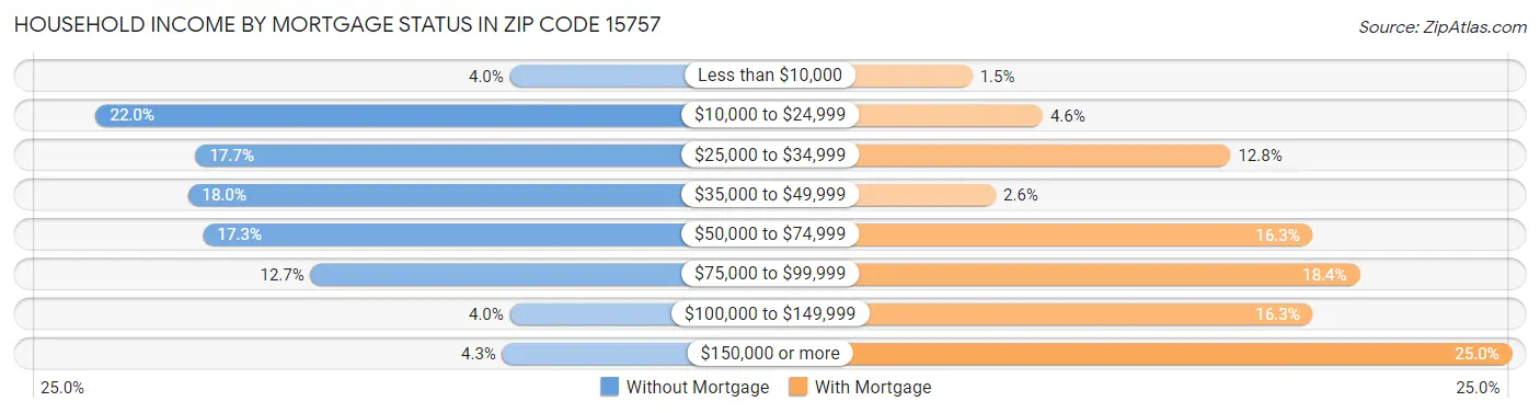 Household Income by Mortgage Status in Zip Code 15757