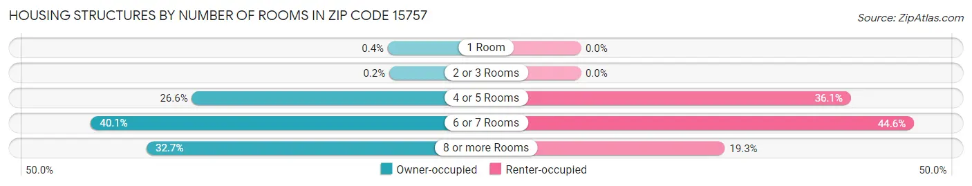 Housing Structures by Number of Rooms in Zip Code 15757