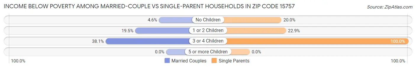 Income Below Poverty Among Married-Couple vs Single-Parent Households in Zip Code 15757