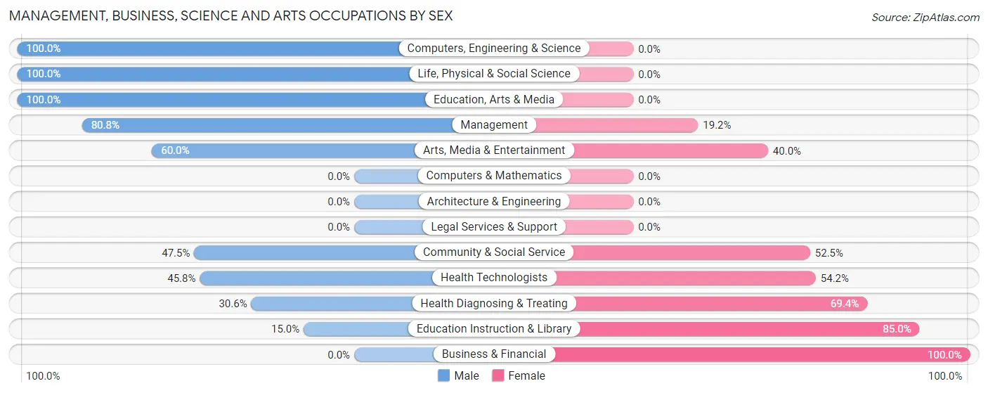 Management, Business, Science and Arts Occupations by Sex in Zip Code 15757