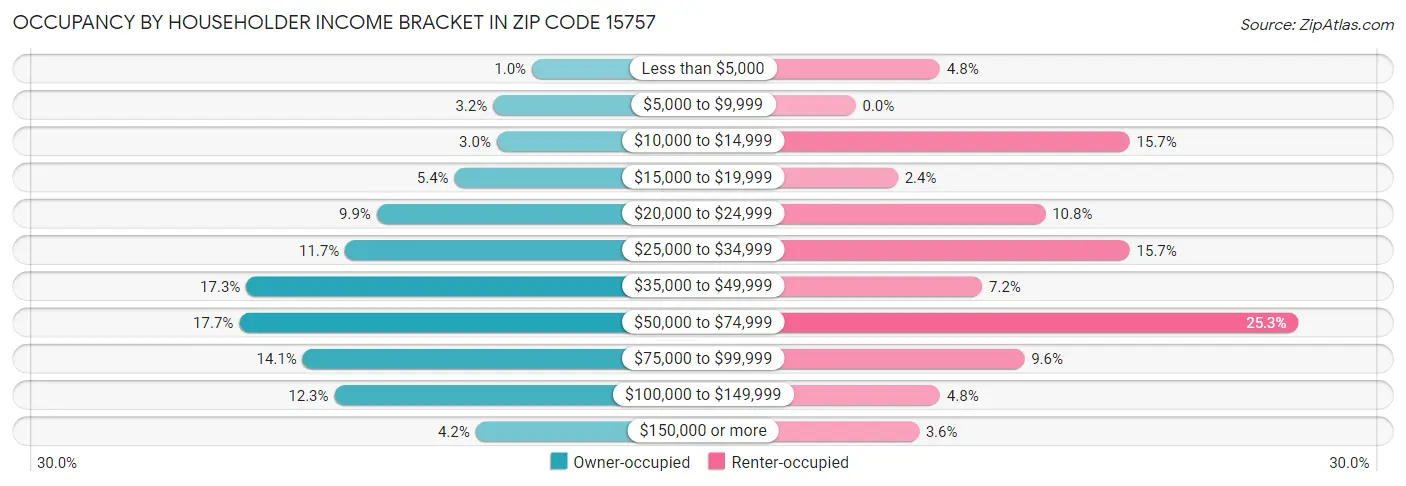 Occupancy by Householder Income Bracket in Zip Code 15757