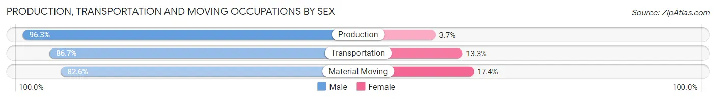 Production, Transportation and Moving Occupations by Sex in Zip Code 15757