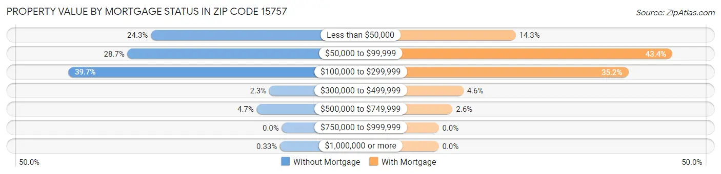 Property Value by Mortgage Status in Zip Code 15757