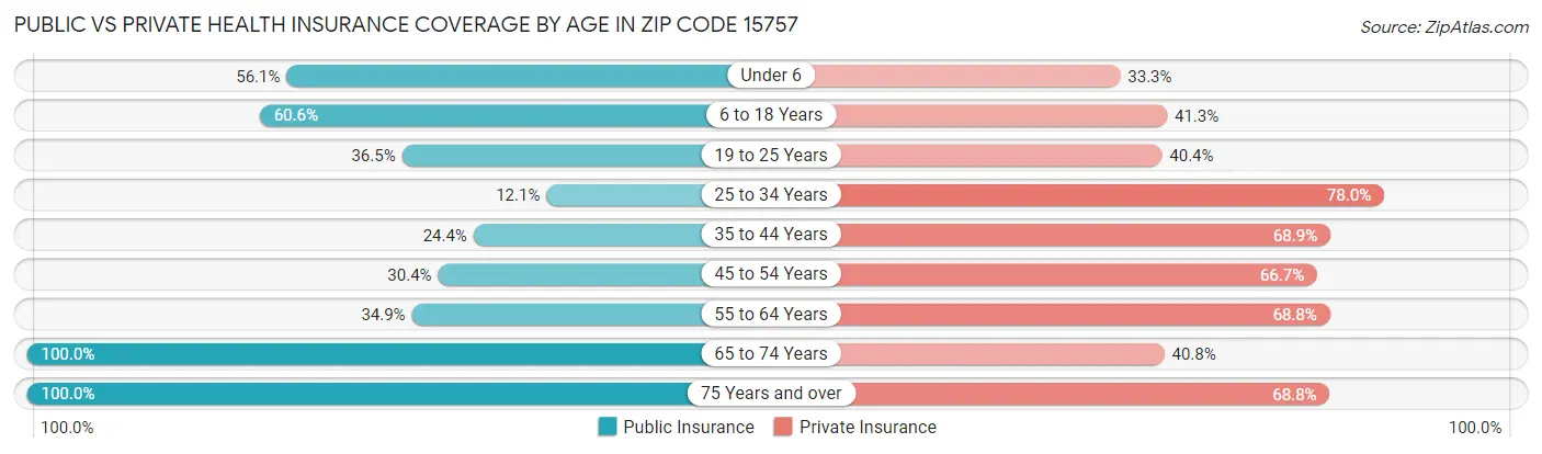 Public vs Private Health Insurance Coverage by Age in Zip Code 15757
