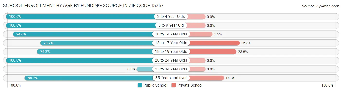 School Enrollment by Age by Funding Source in Zip Code 15757