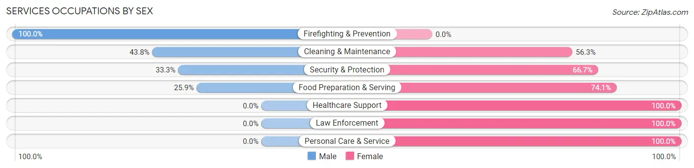 Services Occupations by Sex in Zip Code 15757