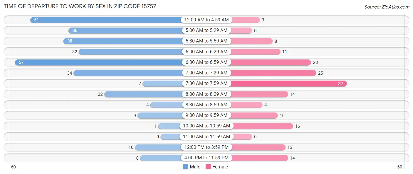 Time of Departure to Work by Sex in Zip Code 15757