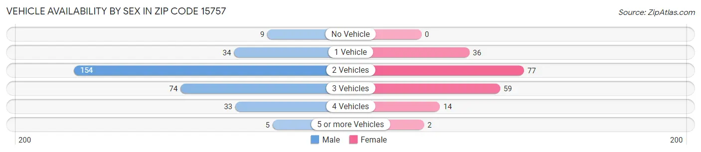 Vehicle Availability by Sex in Zip Code 15757