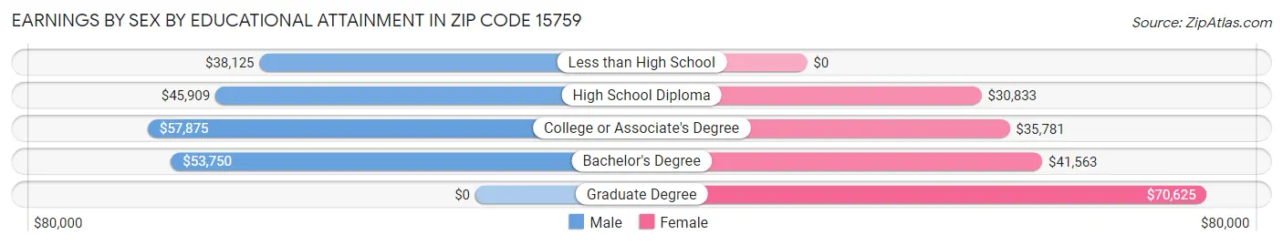 Earnings by Sex by Educational Attainment in Zip Code 15759