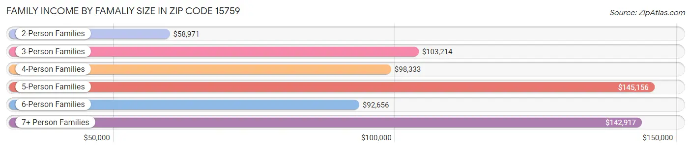 Family Income by Famaliy Size in Zip Code 15759