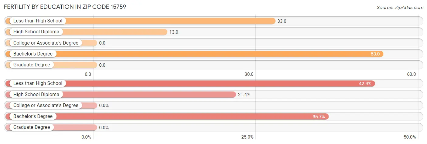 Female Fertility by Education Attainment in Zip Code 15759