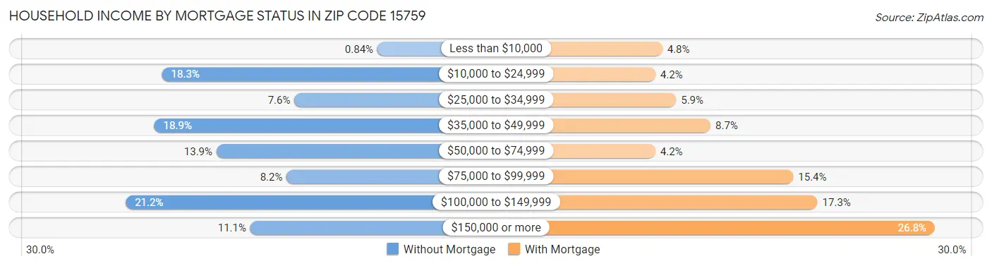 Household Income by Mortgage Status in Zip Code 15759