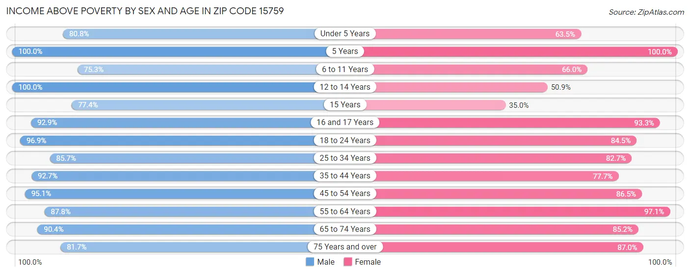 Income Above Poverty by Sex and Age in Zip Code 15759