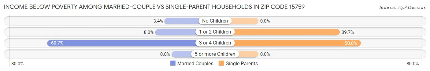 Income Below Poverty Among Married-Couple vs Single-Parent Households in Zip Code 15759