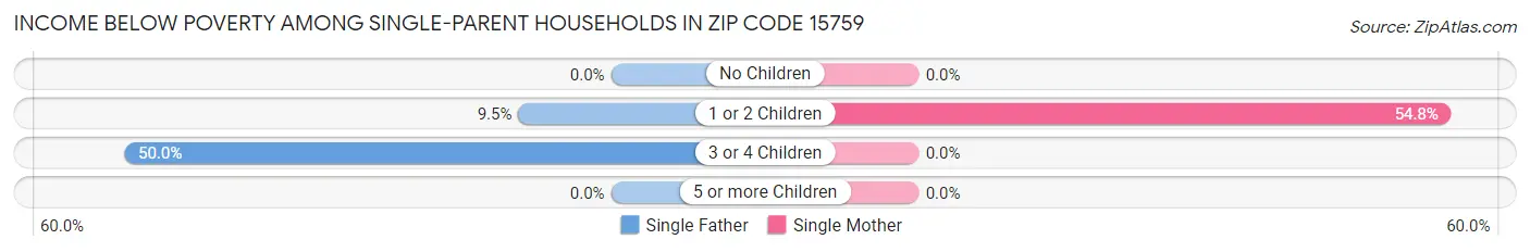 Income Below Poverty Among Single-Parent Households in Zip Code 15759