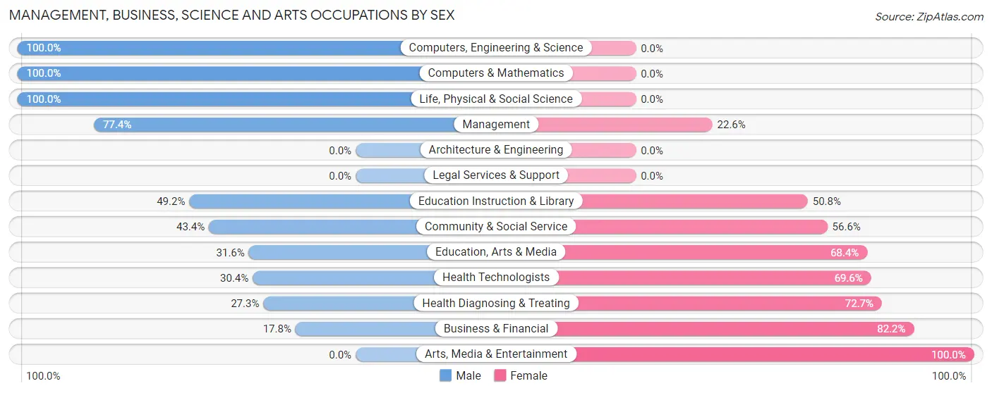 Management, Business, Science and Arts Occupations by Sex in Zip Code 15759