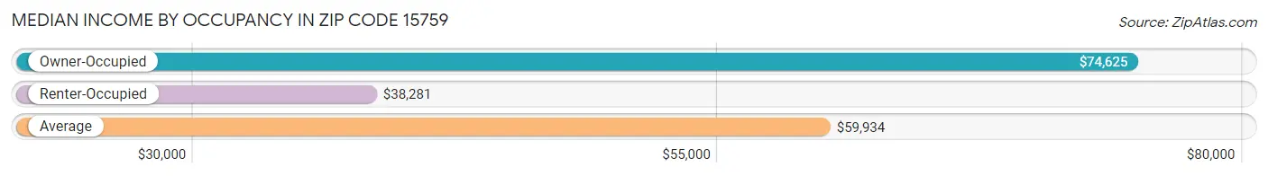 Median Income by Occupancy in Zip Code 15759