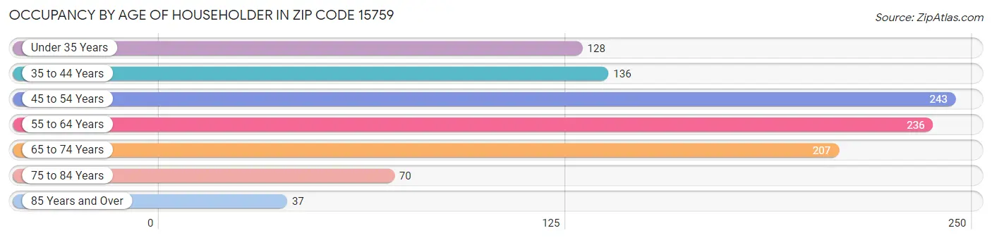 Occupancy by Age of Householder in Zip Code 15759