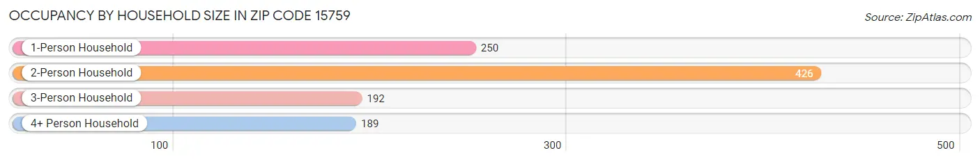 Occupancy by Household Size in Zip Code 15759