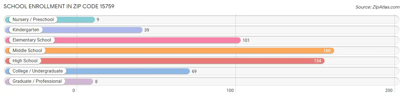 School Enrollment in Zip Code 15759