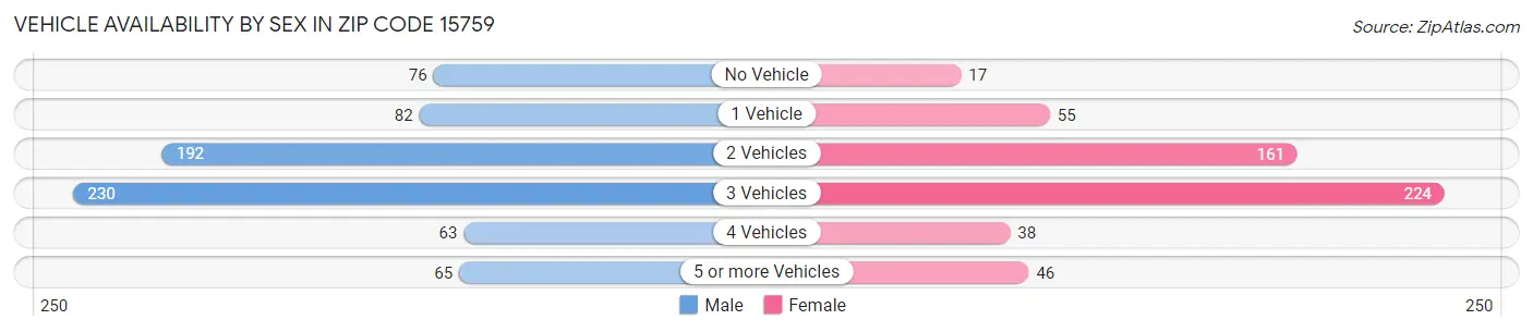 Vehicle Availability by Sex in Zip Code 15759