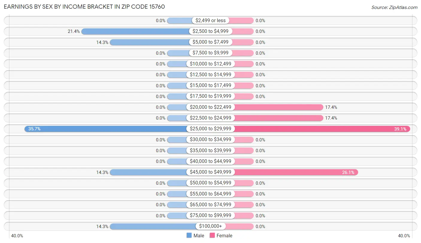 Earnings by Sex by Income Bracket in Zip Code 15760