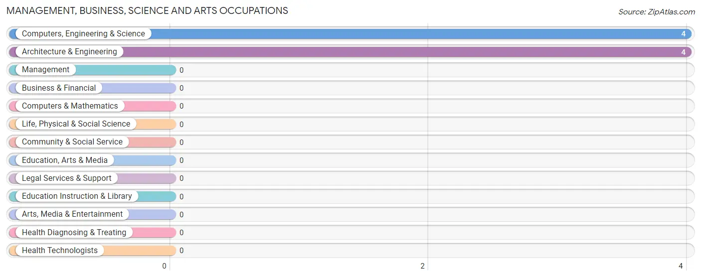 Management, Business, Science and Arts Occupations in Zip Code 15760