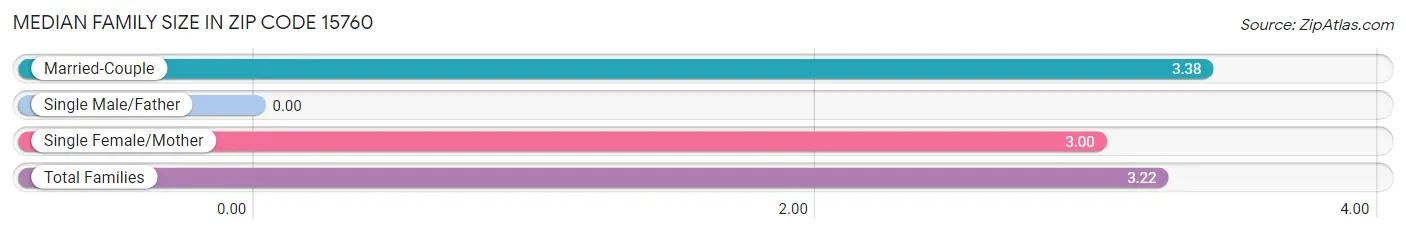 Median Family Size in Zip Code 15760