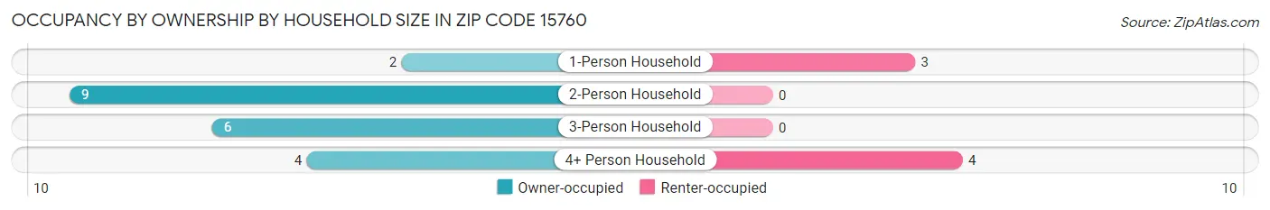 Occupancy by Ownership by Household Size in Zip Code 15760