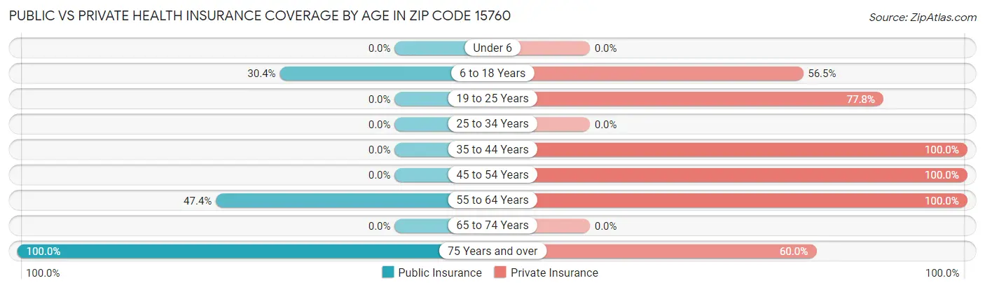 Public vs Private Health Insurance Coverage by Age in Zip Code 15760