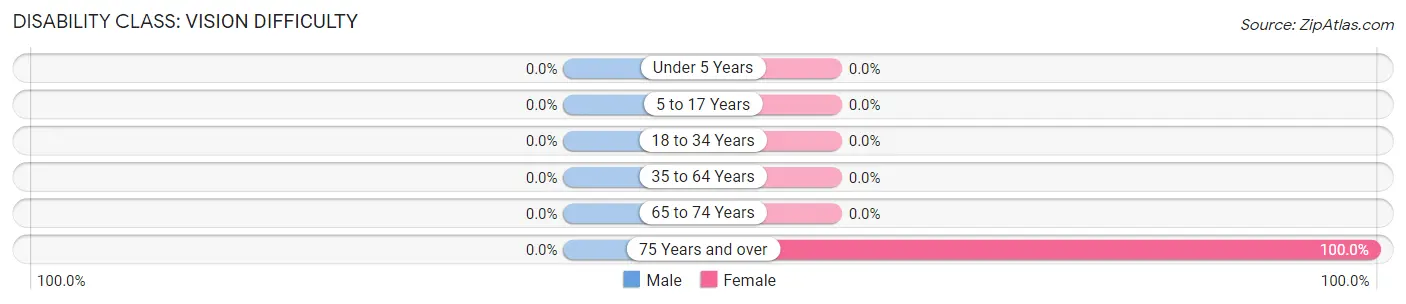 Disability in Zip Code 15760: <span>Vision Difficulty</span>