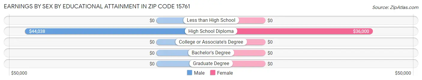 Earnings by Sex by Educational Attainment in Zip Code 15761