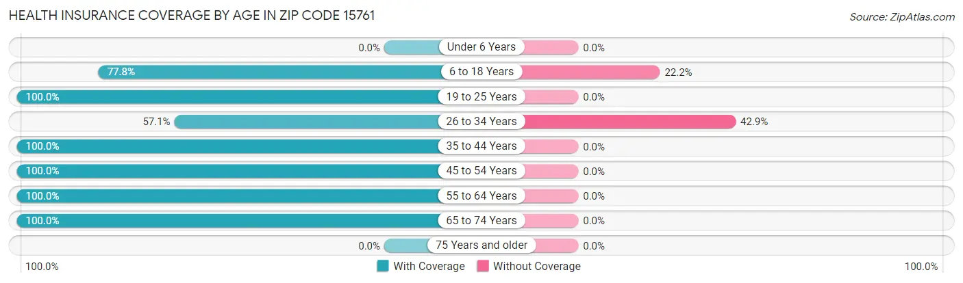 Health Insurance Coverage by Age in Zip Code 15761
