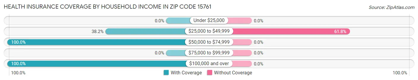 Health Insurance Coverage by Household Income in Zip Code 15761