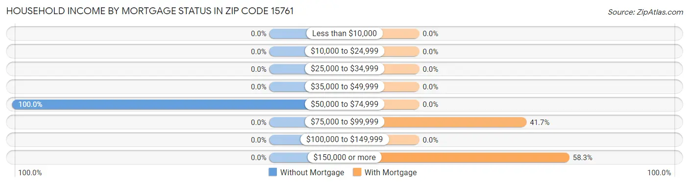 Household Income by Mortgage Status in Zip Code 15761