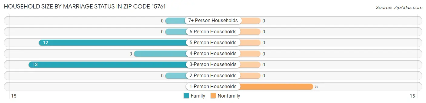 Household Size by Marriage Status in Zip Code 15761