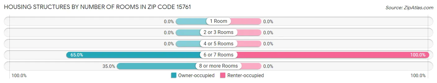 Housing Structures by Number of Rooms in Zip Code 15761