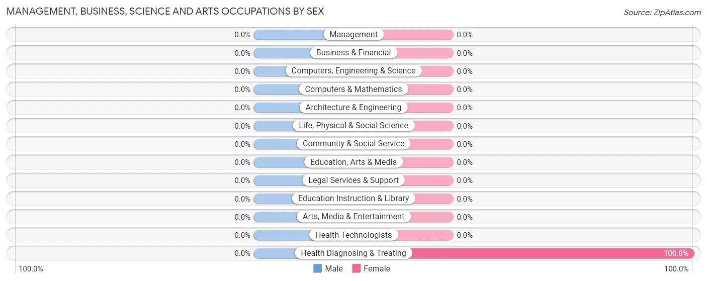 Management, Business, Science and Arts Occupations by Sex in Zip Code 15761