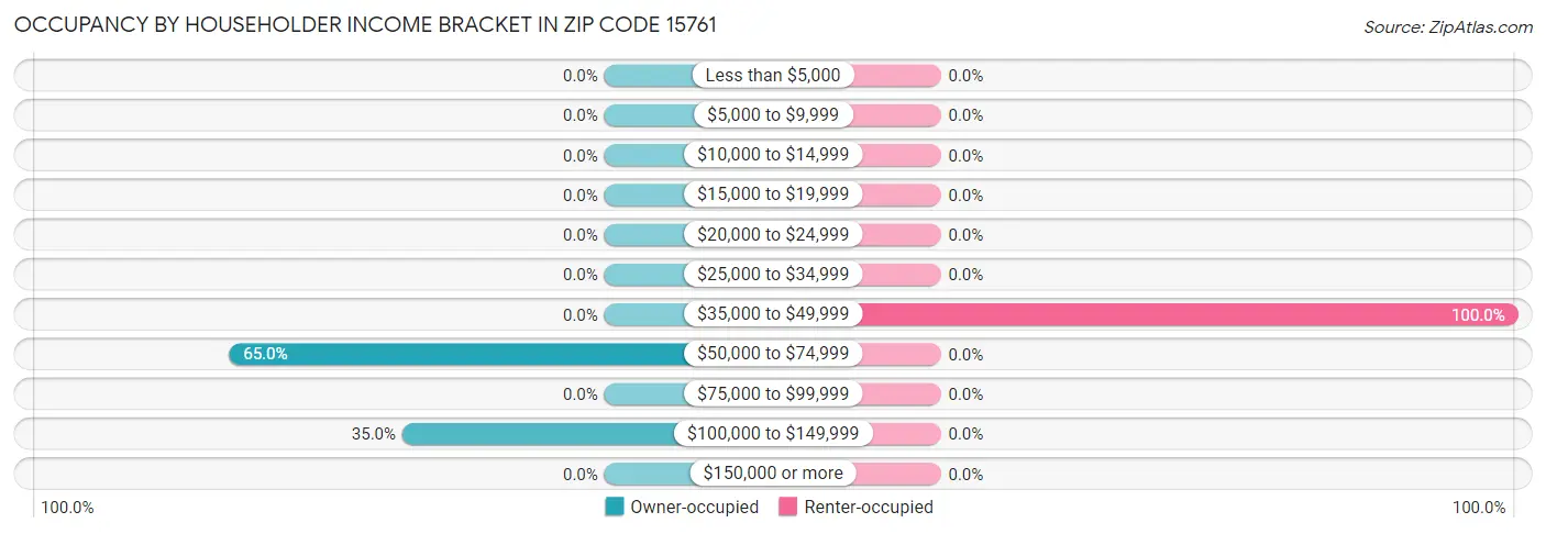 Occupancy by Householder Income Bracket in Zip Code 15761