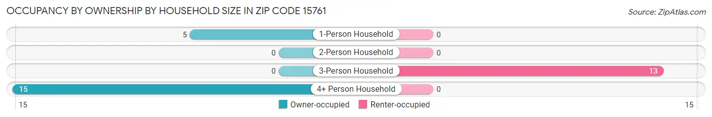 Occupancy by Ownership by Household Size in Zip Code 15761