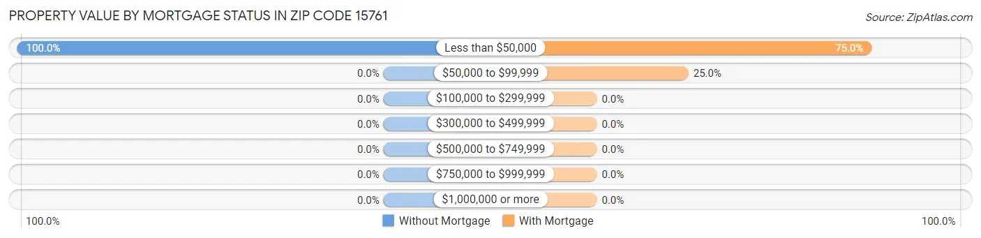 Property Value by Mortgage Status in Zip Code 15761