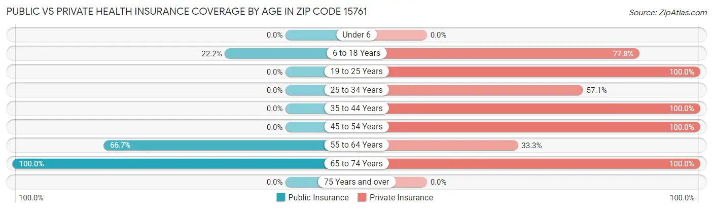 Public vs Private Health Insurance Coverage by Age in Zip Code 15761