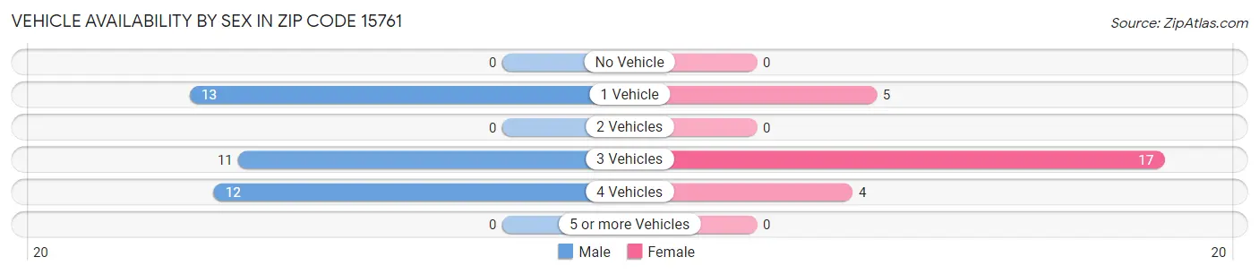 Vehicle Availability by Sex in Zip Code 15761