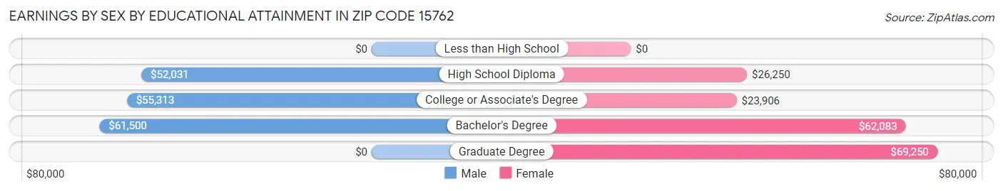 Earnings by Sex by Educational Attainment in Zip Code 15762