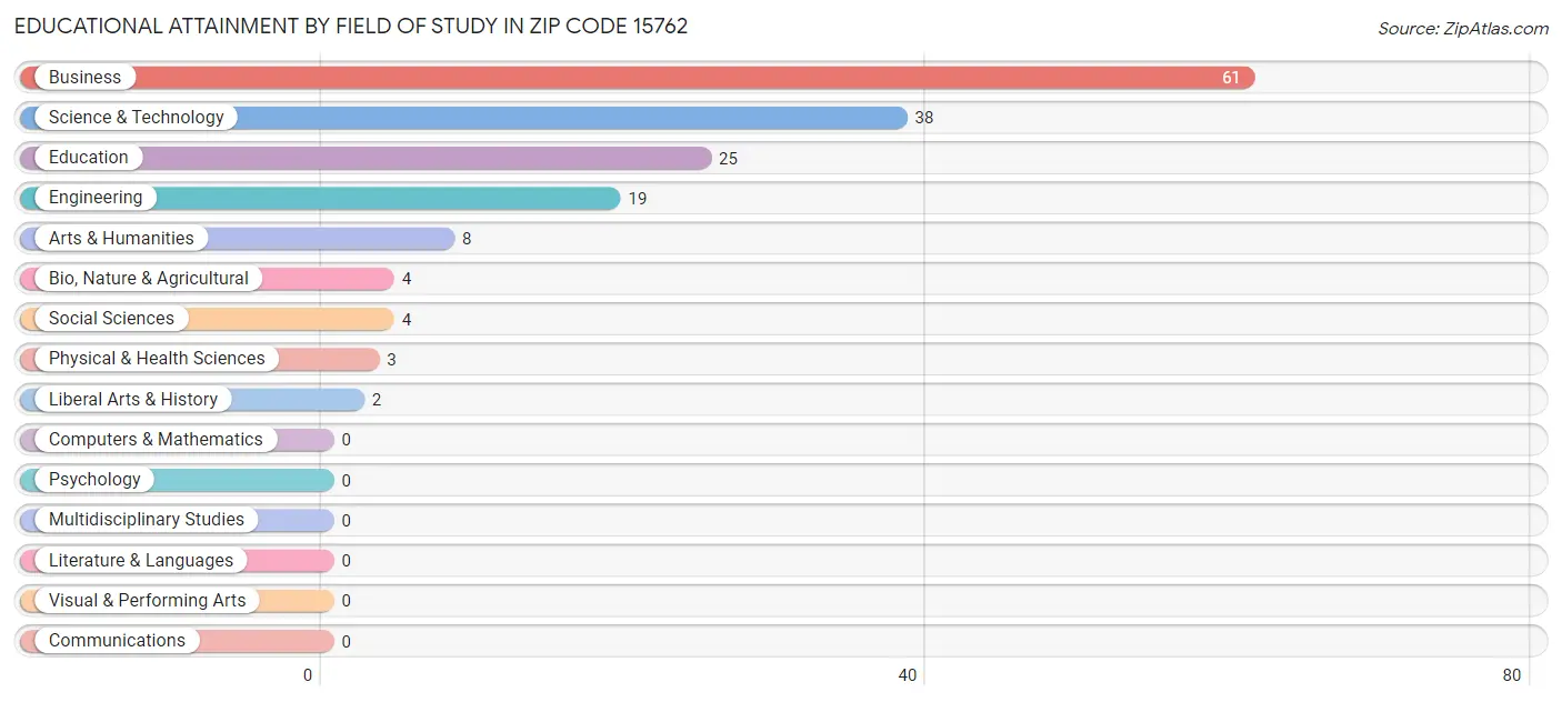 Educational Attainment by Field of Study in Zip Code 15762