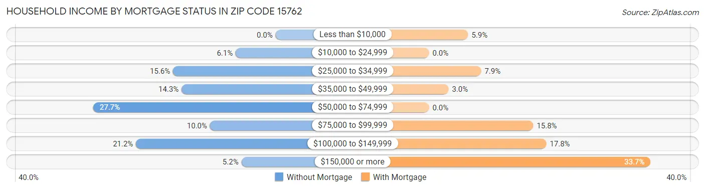 Household Income by Mortgage Status in Zip Code 15762
