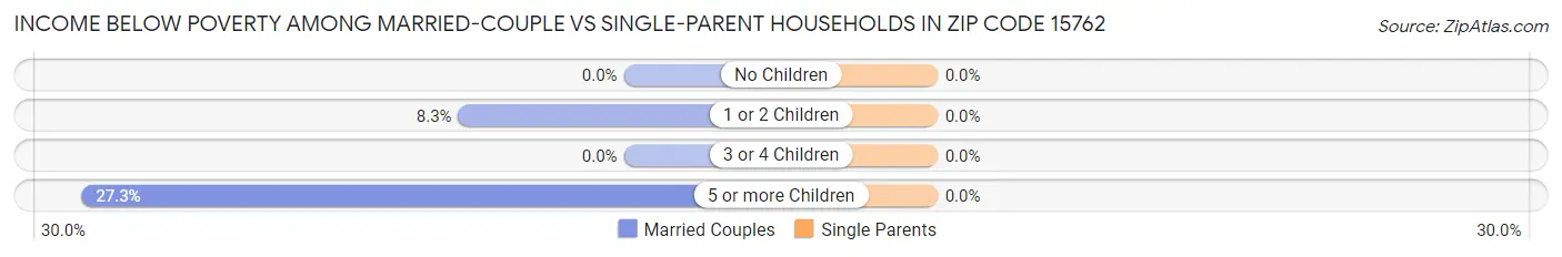 Income Below Poverty Among Married-Couple vs Single-Parent Households in Zip Code 15762
